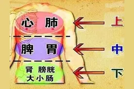 通三焦，疗百病；上治心肺、中养脾胃、下补肾脏，三焦一通百病消图片