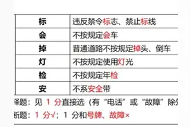 科目一关于扣分题，学会了以后，让你轻轻松松考一百分(一)图片