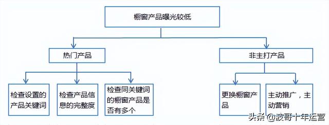 阿里国际站基础课：橱窗产品调整及优化技巧
