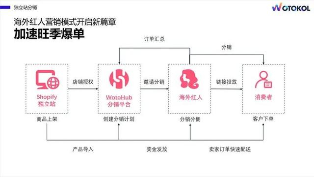 卧兔网络开启全球红人分销功能,WotoHub上线Shopify应用商店