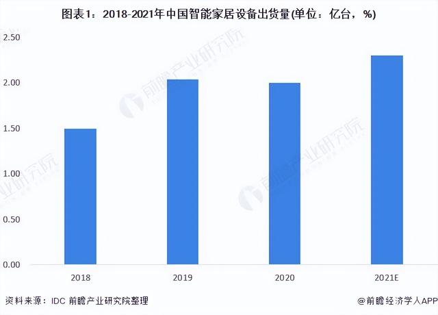 2022年中国全屋智能行业市场现状与发展趋势分析 投融资市场火热