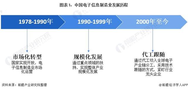 2022年中国电子信息制造业发展现状分析 企业利润实现较快增长