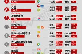 剧日报｜《医是医二是二》反响平平，杨紫《长相思》开机登顶图片