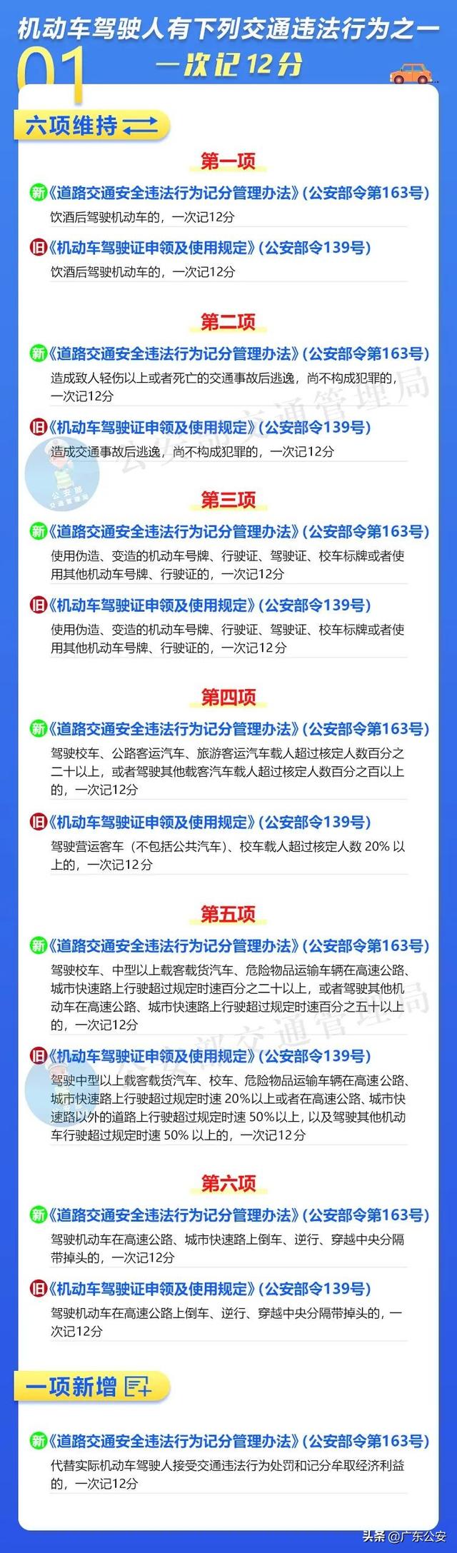 驾驶人请注意！记分规则有重大调整！6项新措施明天起实施
