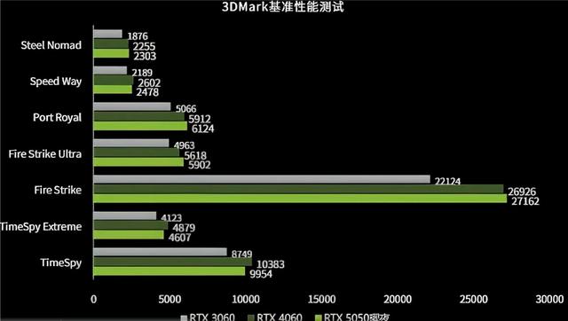 价格没得说，降价后的RTX5050显卡很香