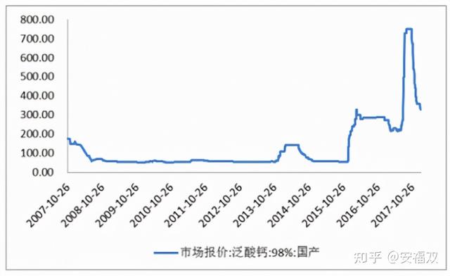 泛酸钙价格半年暴涨136.49%，精晶药业能否困境反转？