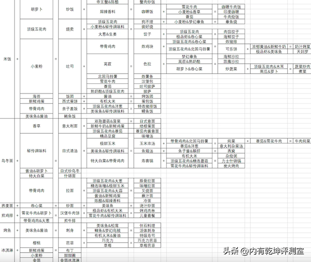 美食梦物语雷霆版本攻略，没玩过的可随意发展，出怀石料理就够了