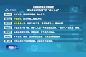 “阳”了之后7天会发生什么图片