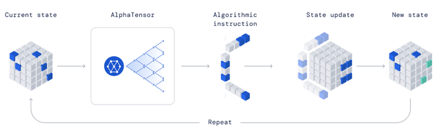 50 年悬而未决的矩阵乘法难题，被 DeepMind 的新式算法攻克了