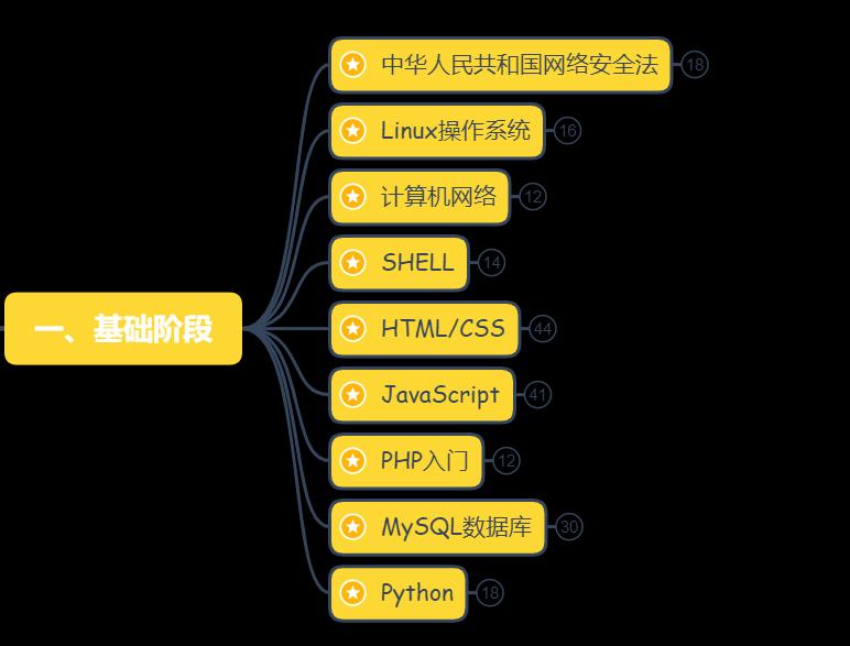 十年后的web渗透(网络安全)前景如何?你想知道的都在这里插图5 十年后的web渗透(网络安全)前景如何?你想知道的都在这里