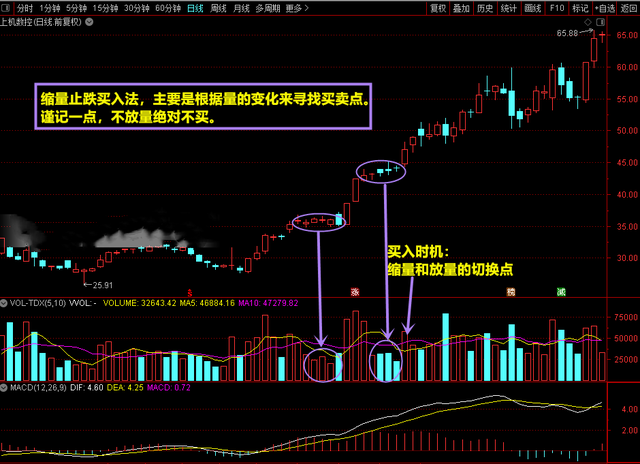股票区间放量什么意思(:缩量,放量临界点买入法)