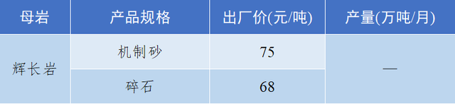 砂石骨料最新报价