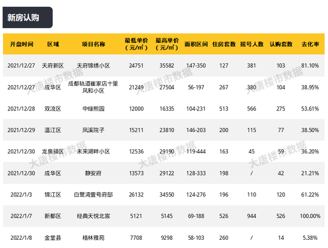 一周楼市｜城南两大改善新盘取证！2022成都落户政策出炉