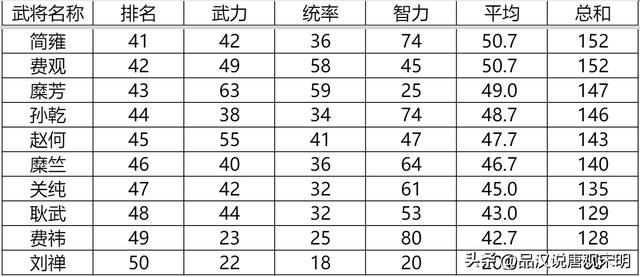 三国志英杰传：我方所有登场武将全排名——刘禅和关羽你会选谁？