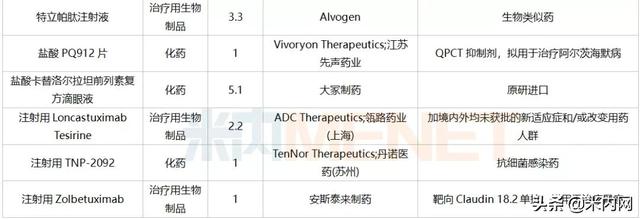 12月6个1类新药、2个首仿获批，这6个重磅品种申报新适应症