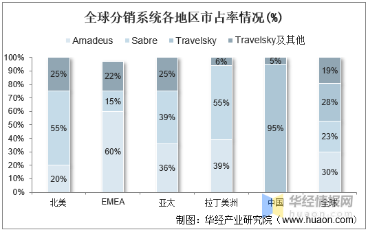 干货!一文看懂全球分销系统行业竞争格局:中航信全球份额第二