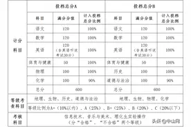 速看！中山市2022年中考工作方案公布图片