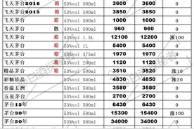 白酒今日价格（5月31日）批发价格：茅台、五粮液、汾酒图片