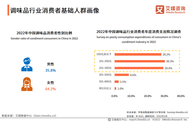 2022-2023年中国调味品行业:市场规模及消费者行为分析