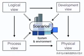 成为优秀架构师必备技能：画出让所有人赞不绝口的系统架构图图片
