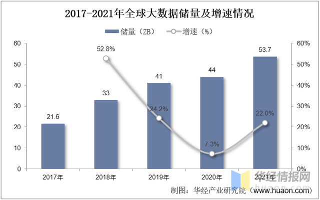 2022年全球及中国大数据市场规模、企业注册量及投融资情况
