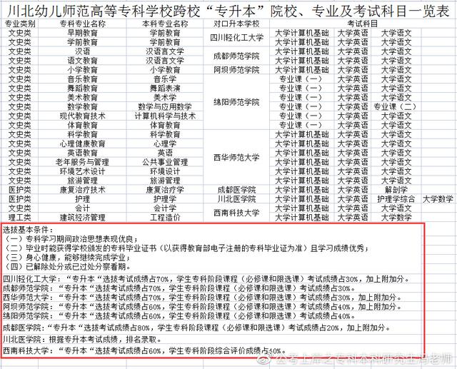 统招专升本丨四川专升本对应本科高校汇总丨最新政策解读