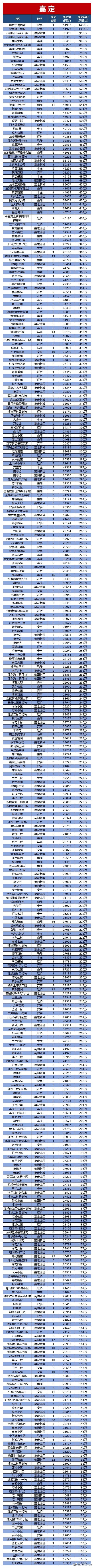 最新2022年2月嘉定區(qū)二手房網(wǎng)簽價(jià)格