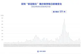 9月27日深圳本土新增3例确诊病例，新增境外输入5例确诊病例和6例无症状感染者图片