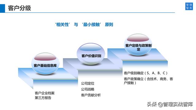 ѧϰ��Ϊ���Կͻ�Ϊ���ĵ�Ӫ����ϵ��34��PPT��⣩