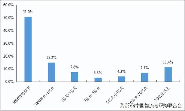 2022年上半年公路货运物流市场 景气度调查报告