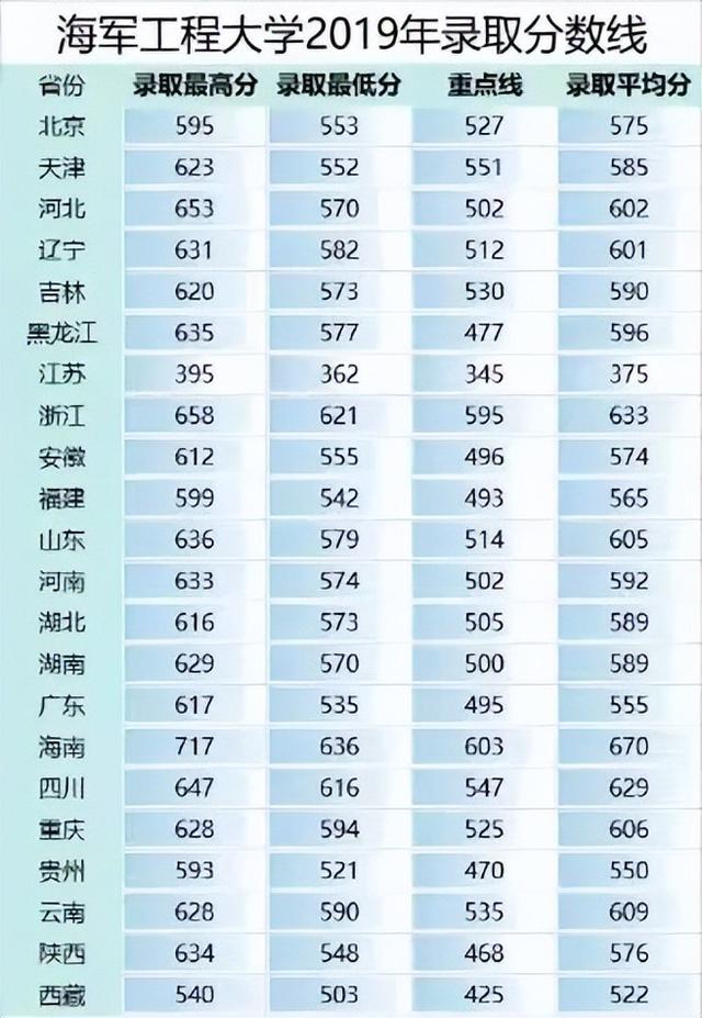 27所本科统招“军校”，历年各省录取分数线