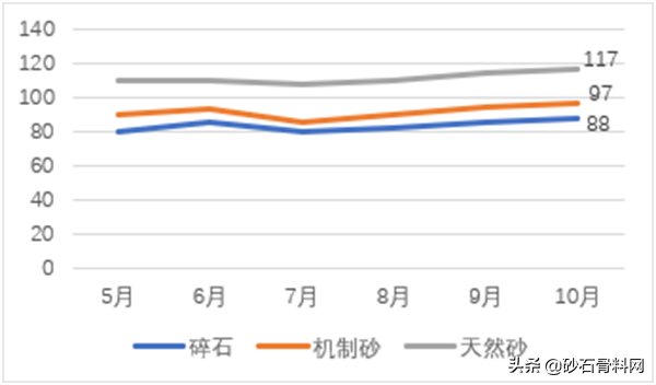 长沙砂石价格表