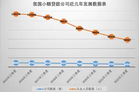 从业人数近“腰斩”！小额贷款公司数量骤减，未来前景几何？图片