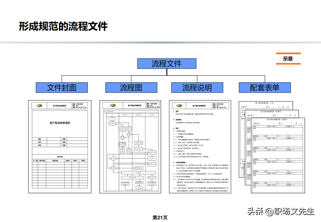 流程架构和规划，公司流程优化管理方案，流程规范和管理