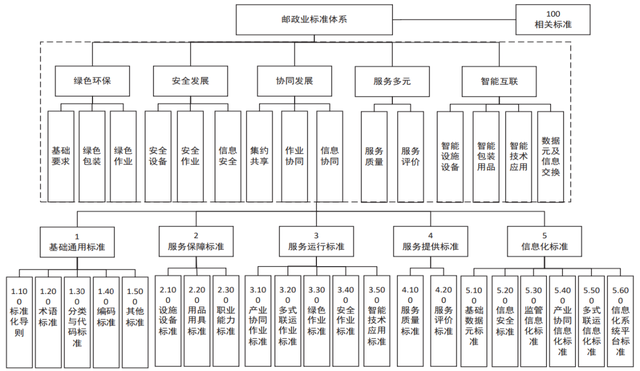 快递强国迈向实物互联网时代：中国快递业的模式创新与标准化发展