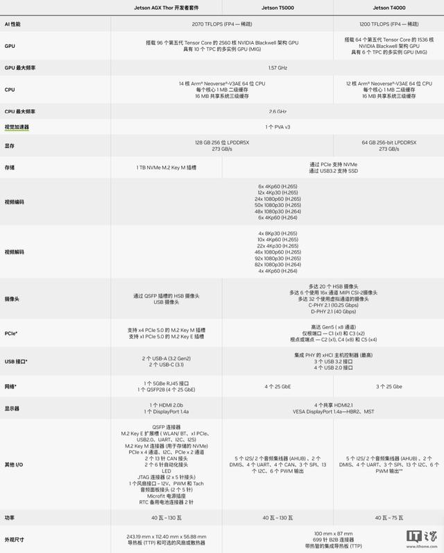 英伟达最强机器人芯片Jetson Thor发布，最高128 GB显存