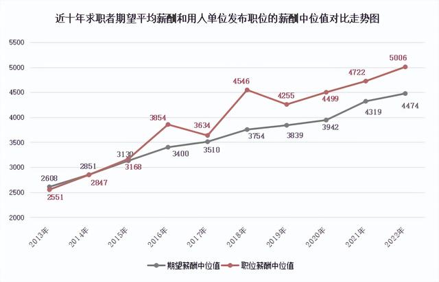 2022年广西人才网薪酬报告出炉！薪酬最高的职位是…