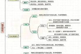 初中物理全套思维导图（精美版）图片