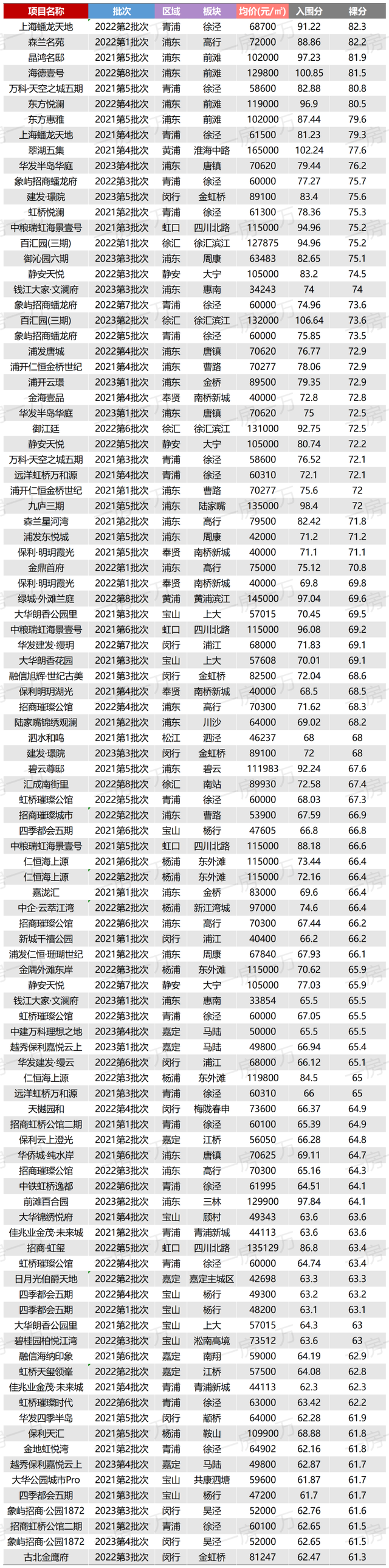 7个板块积分触发率100%！积分制实行以来上海楼盘裸分Top100榜单