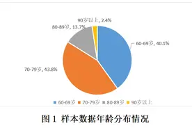 北京老年人居家养老调研：近八成期望床位费每月五千元以下图片