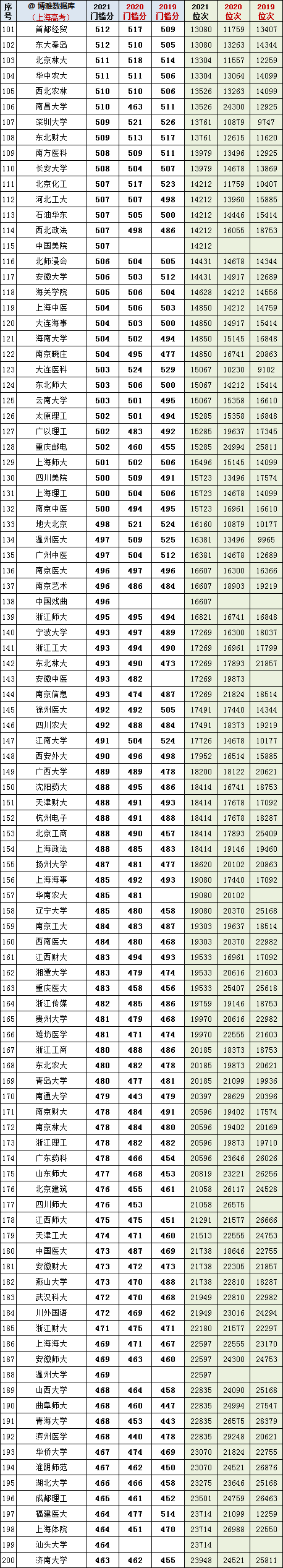 2022年上海高考参考：2019~2021年全国本科院校投档分及全市位次