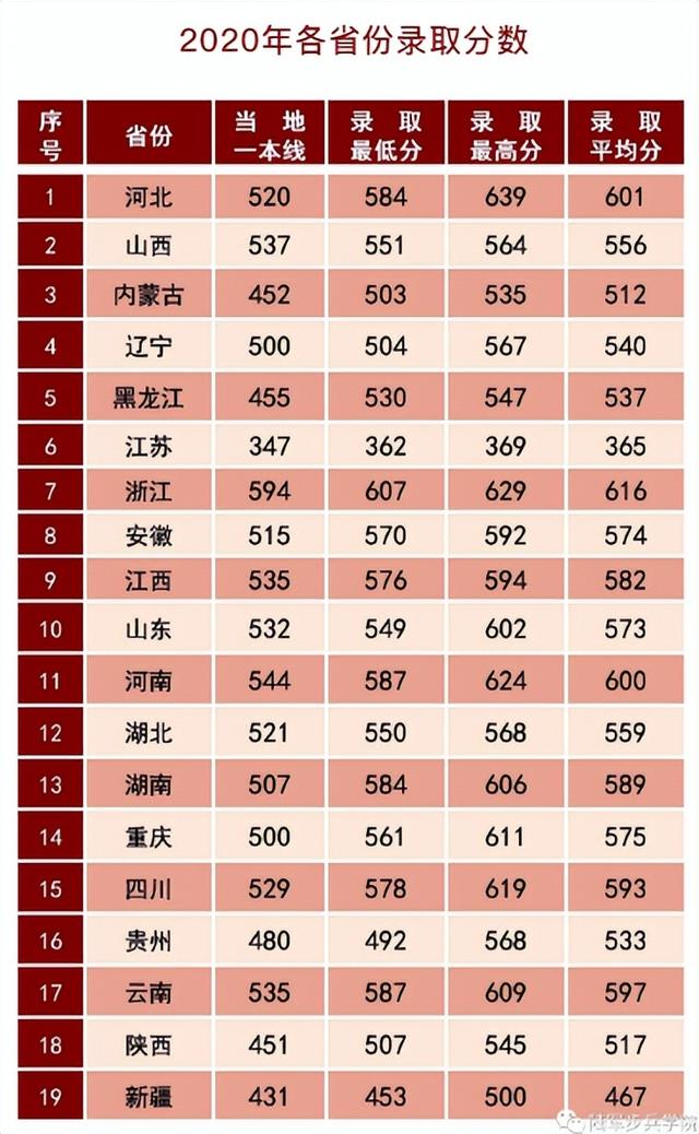27所本科统招“军校”，历年各省录取分数线
