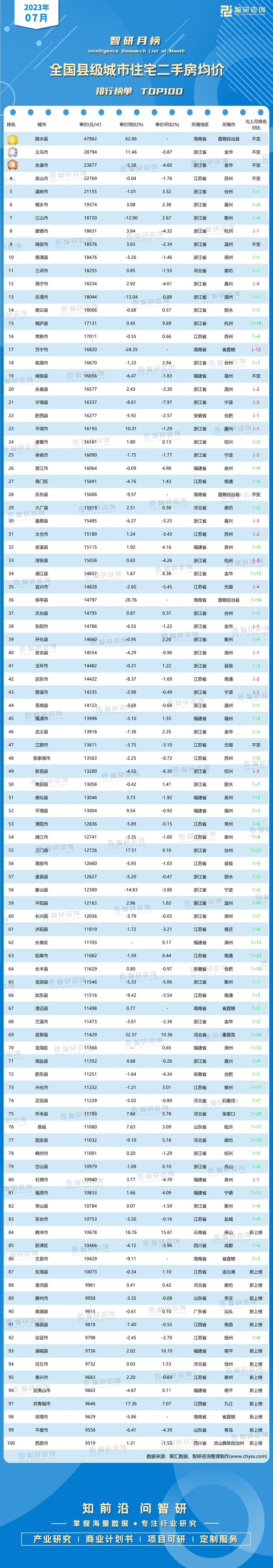 2023年7月全国县级城市住宅二手房均价排行榜单TOP100