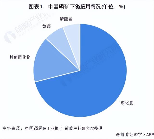 「行业深度」洞察2022:中国磷化工行业竞争格局及市场份额分析