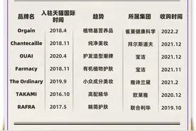 借跨境电商“二次创业”成功，OUAI、Farmacy等获巨头融资图片