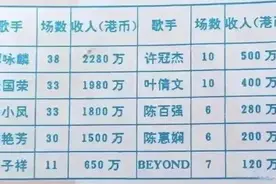 香港歌星演唱会出场费：谭咏麟、张国荣争第一，徐小凤力压梅艳芳图片