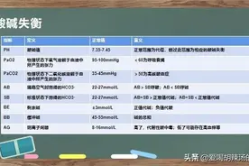 呼吸系统8：酸碱失衡与血气分析，如何区分呼吸性和代谢性？图片