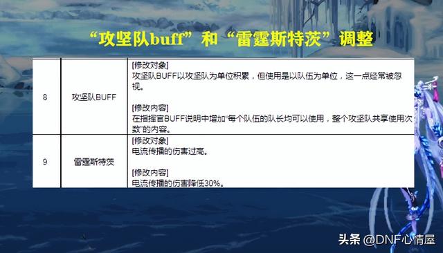 DNF：团本变简单了！23号巴卡尔攻坚战削弱，怪物机制优化调整