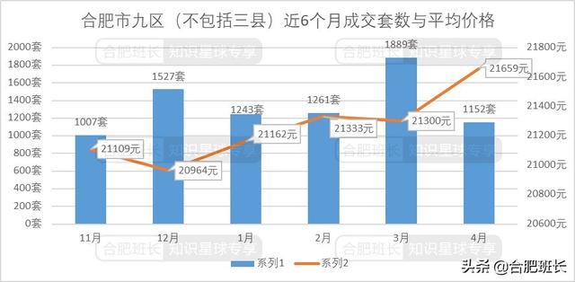 合肥4月二手房量跌价涨，7600字解析二手房的最新变化