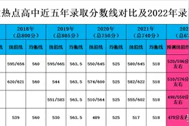 江西省上饶市中心城区近五年中考分数线及2022年分数线预测图片